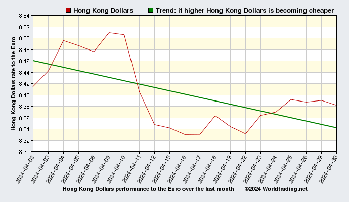 Hong Kong Dollars graphical overview  over the last month